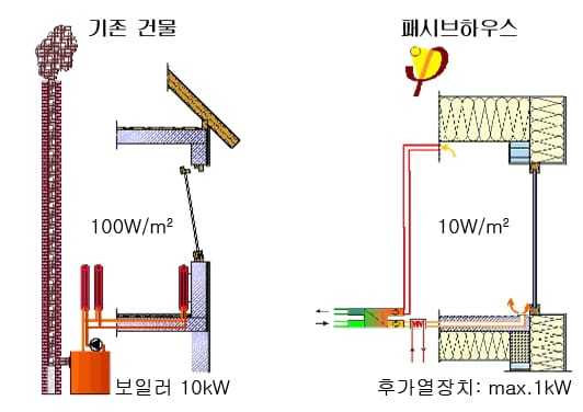 패시브하우스의 정의